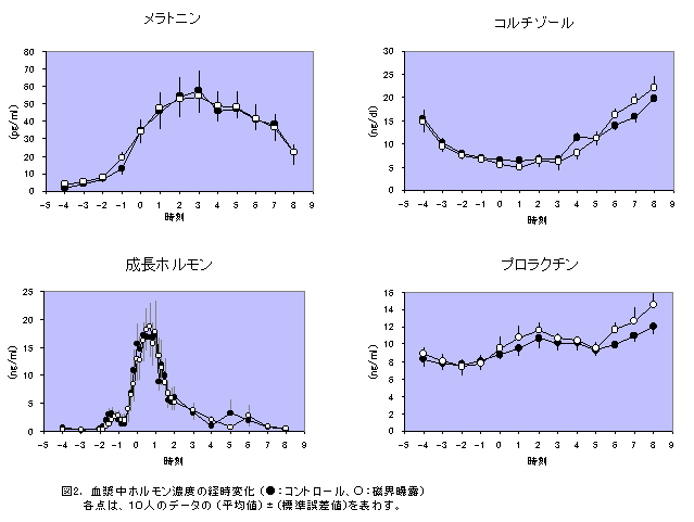 図２  血漿中ホルモン濃度の経時変化