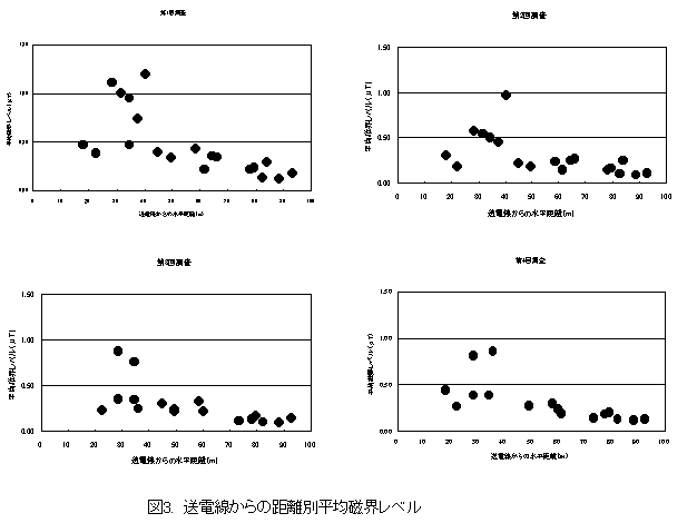 図３  送電線からの距離別平均磁界レベル