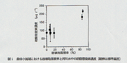 図１　森林小流域における崩壊地面積率と河川水中の硝酸態窒素濃度（縦棒は標準偏差）