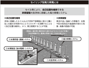 図：セイリング型風力発電とは