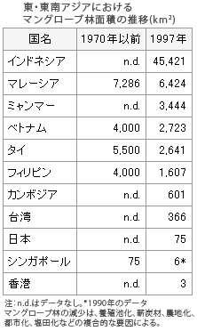 表：東・東南アジアにおけるマングローブ林面積の推移