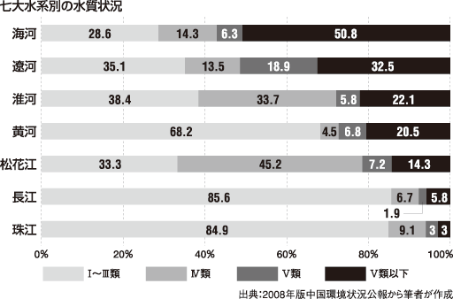 図：七大水系別の水質状況