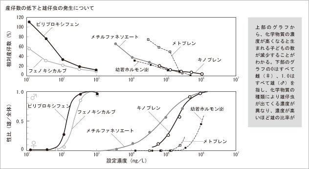 図：産仔数の低下と雄仔虫の発生について