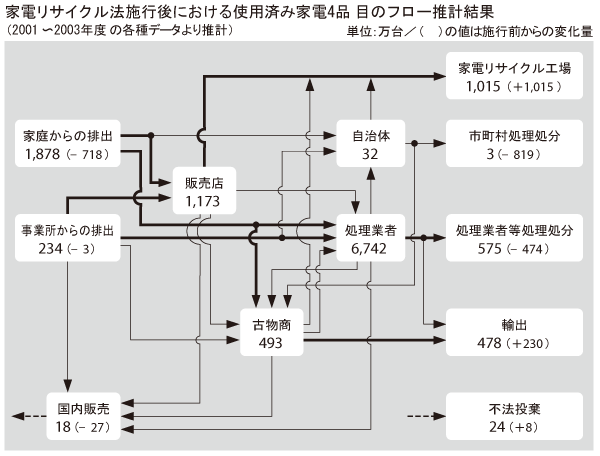 図：家電リサイクル法施工後における使用済み家電4品目のフロー推計結果