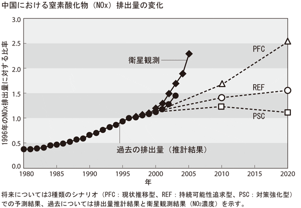 図：中国における窒素酸化物(NOx)排出量の変化