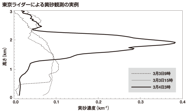 図：東京ライダーによる黄砂観測の実例