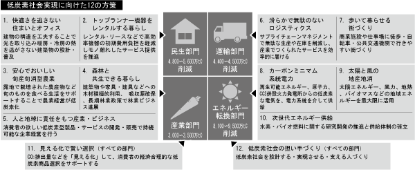 図：低炭素社会実現に向けた12の方策