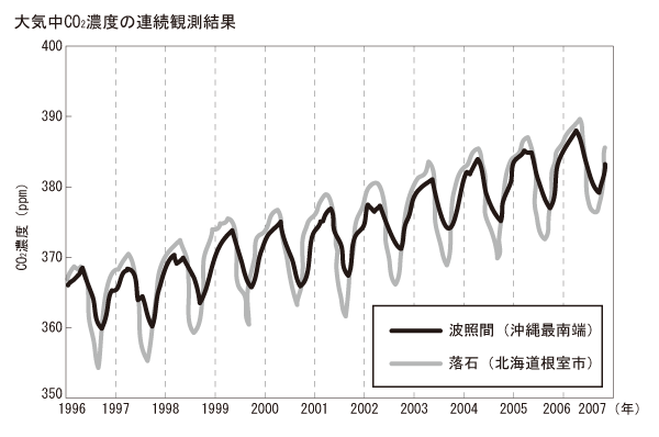 大気中CO2濃度の連続観測結果