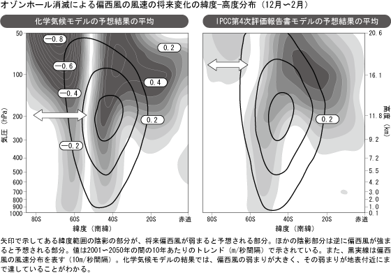 図：オゾンホール消滅による偏西風の風速の将来変化の緯度－高度分布（12月～2月）