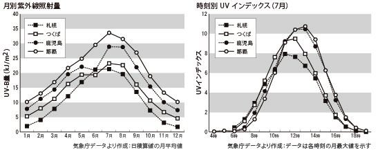 図：月別紫外線量（UV-B）、時刻別UVインデックス