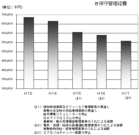 画像:保守管理経費の推移(13年度から継続稼働施設の保守管理経費(33件))
