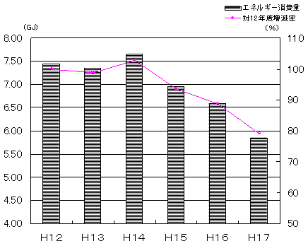 画像:単位面積当たりのエネルギー消費量及び対12年度増減率の推移