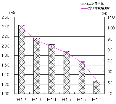 画像:単位面積当たりの上水使用量及び対12年度増減率の推移