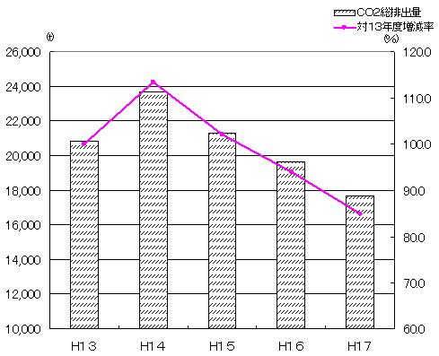 画像:CO2総排出量及び対13年度増減率の推移