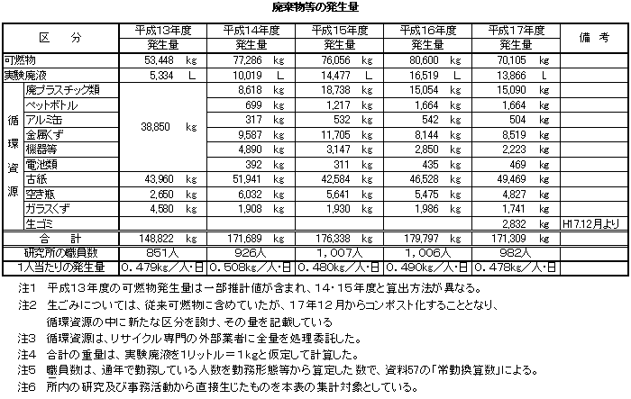 表:廃棄物等の発生量