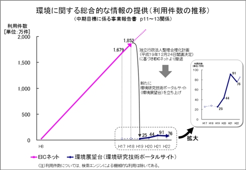 画像:環境に関する総合的な情報の提供(利用件数の推移)