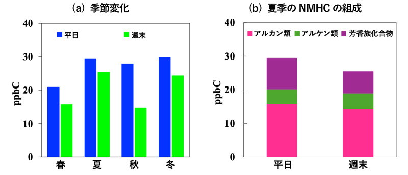 2022年から2024年までのNMHCの総和の平均値の季節変動(b)夏季のNMHCの組成図