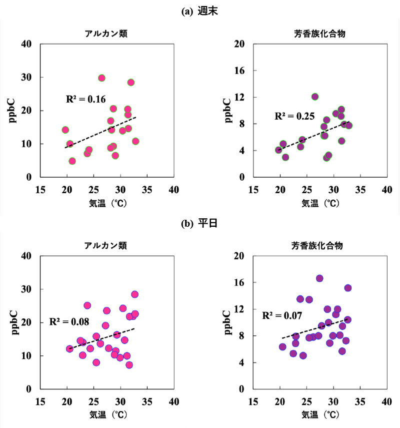 夏季のNMHCと気温の相関関係 (a) 週末 (b) 平日の図