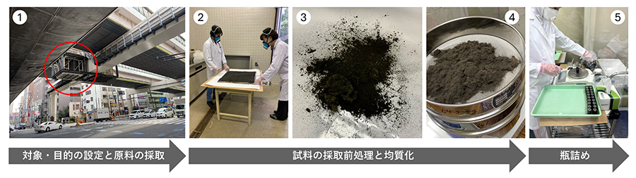 都市粉塵CRMの作製工程図