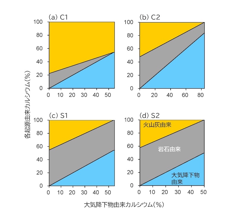 渓流水中カルシウムに占める、火山灰由来、岩石由来、大気降下物由来のカルシウムの割合の推定結果の図