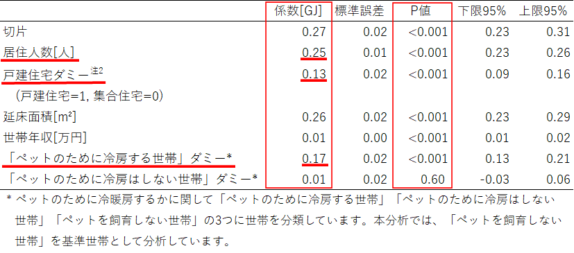 2021年夏季の全国のデータを用いた回帰分析の結果の表