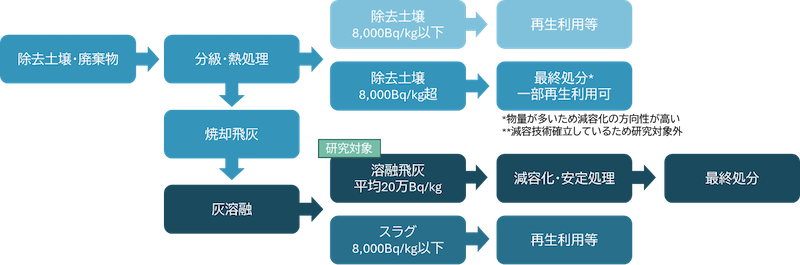 県外最終処分実現に向けた処理・処分フローの概要図
