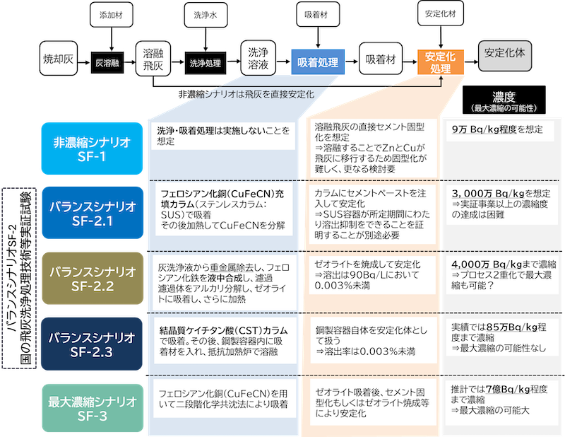 シナリオにおいて考慮すべき減容化技術の開発状況と想定される安定化体の濃度（出典資料を抄訳）の図