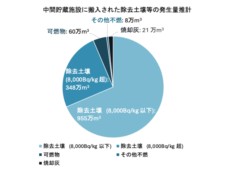 中間貯蔵施設に搬入された除去土壌等の発生量推計図