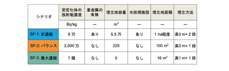 シナリオ評価の結果（試算例）の表