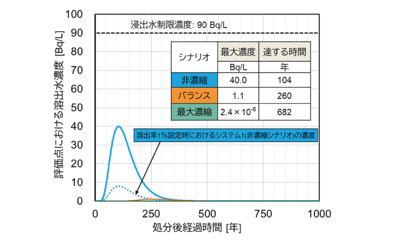 安定化体からの溶出率5％の場合における溶出水濃度の経時変化（計算例）の図