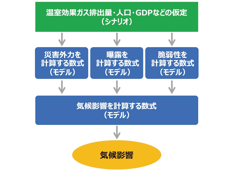 モデルとシナリオを用いた一般的な気候影響予測の流れの図