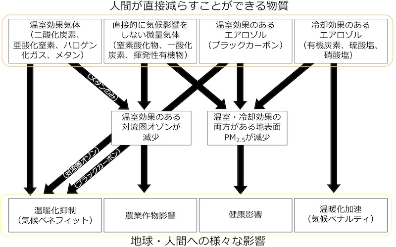 IPCC-AR6-WG1（2021）のFAQ6.2の図1をベースに、日本語表記にした図