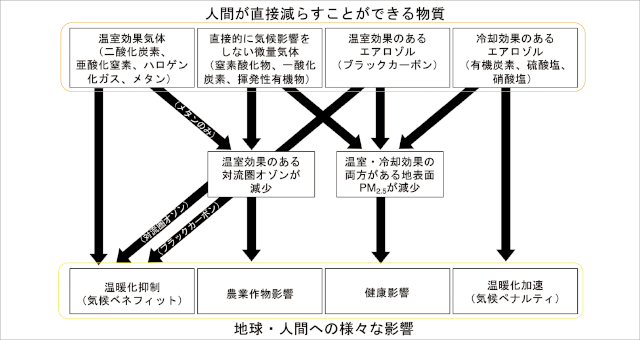 大気汚染による将来の気候問題