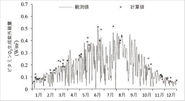 肌にダメージを与えない範囲で、 最適な紫外線照射時間を広く知らせる