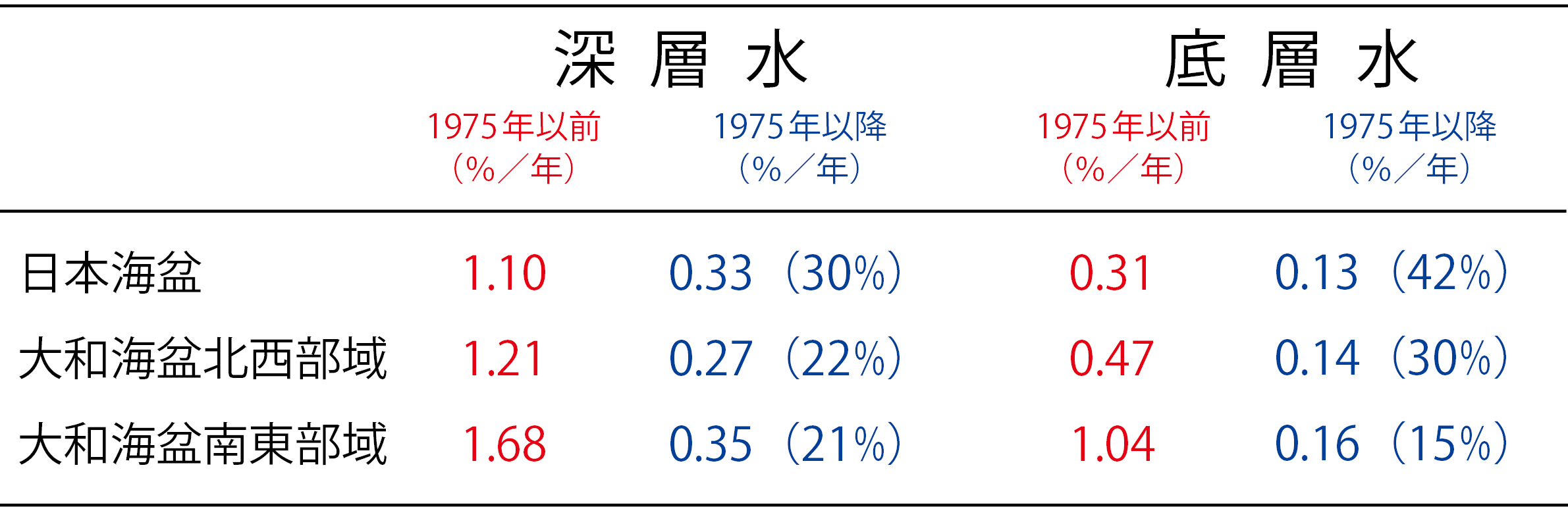 冬季の深い沈み込みによる深層海水への表層水の寄与率の表