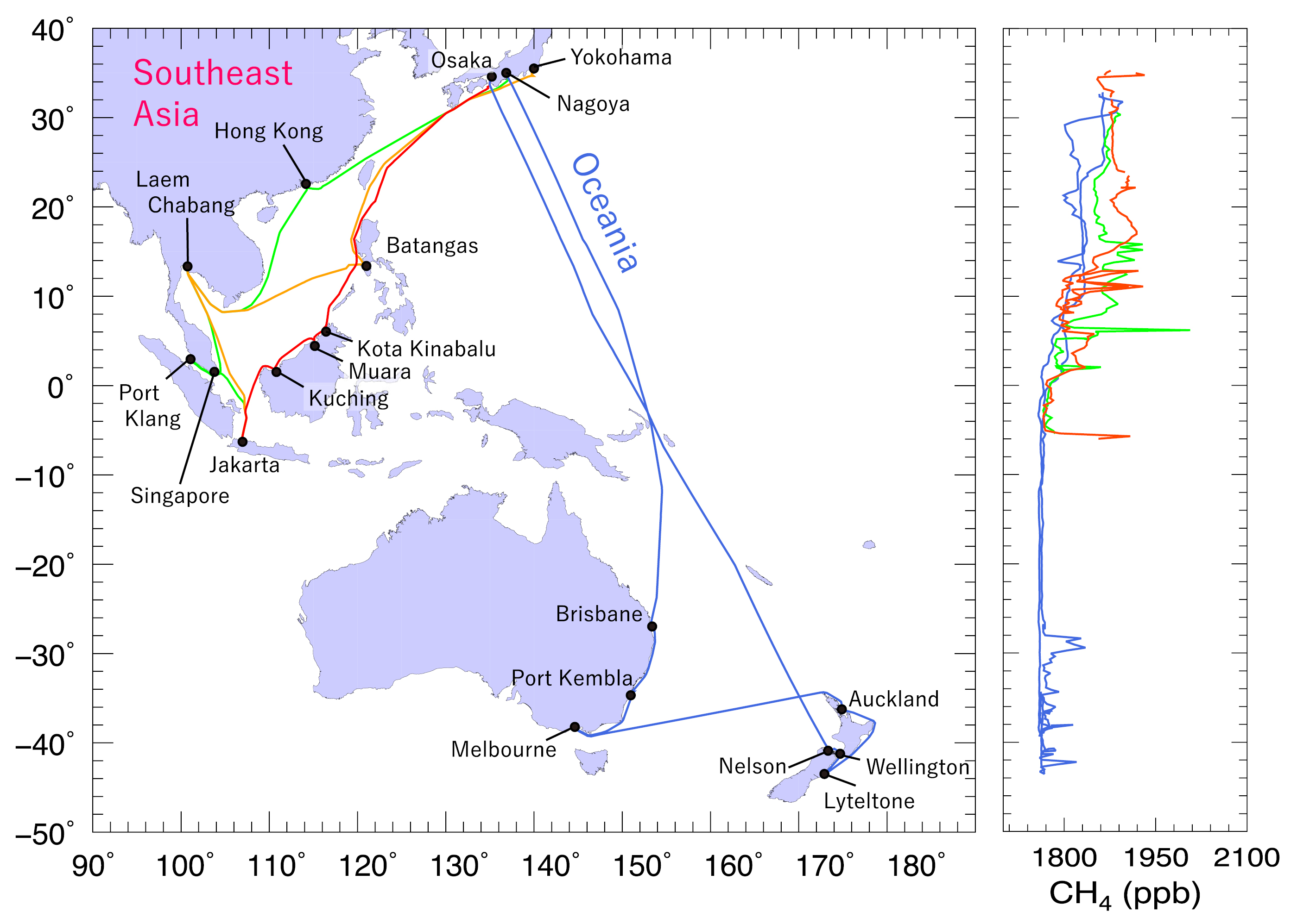 定期貨物船によって大気観測を実施している東南アジアとオセアニアの航路図と船上でのキャビティーリングダウン分光分析計で観測したメタンの緯度分布図。