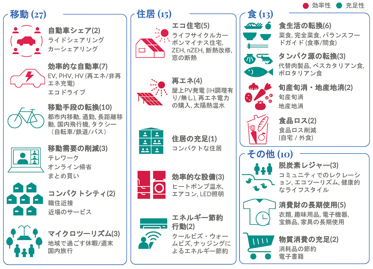 脱炭素型ライフスタイルの選択肢の図