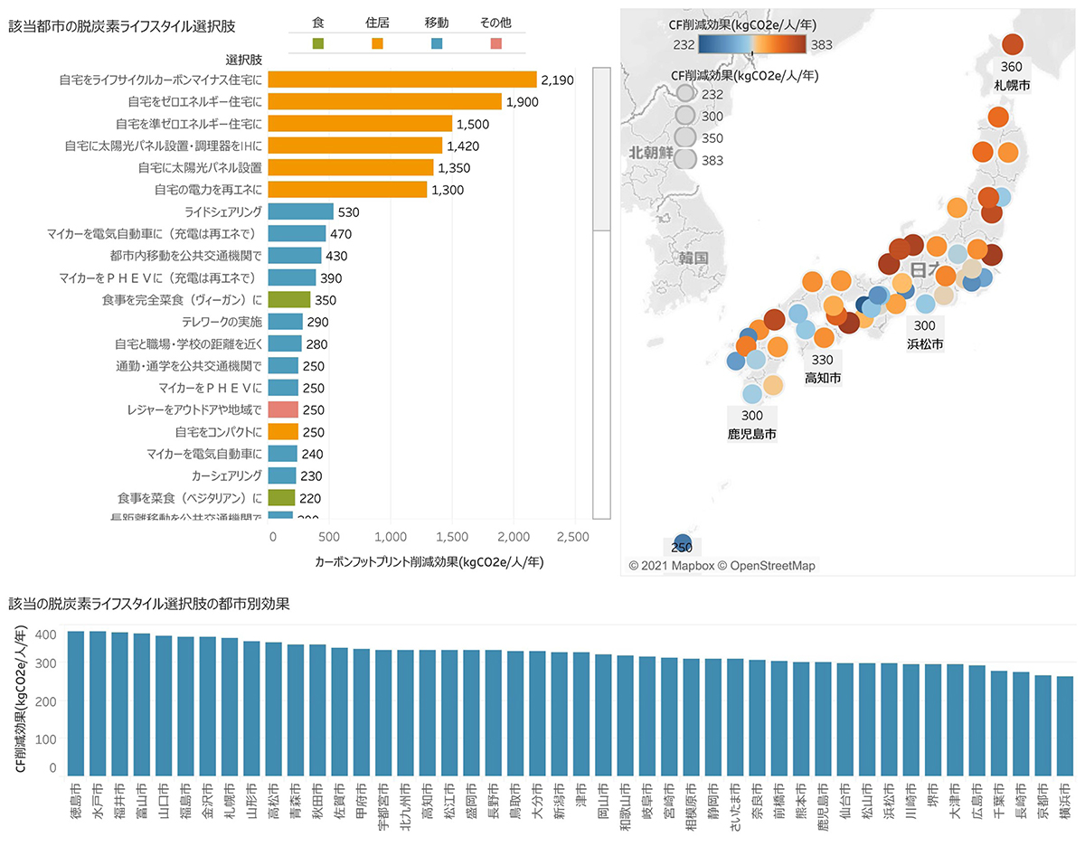 都市別の脱炭素型ライフスタイルによる削減効果の公開データ（例）の図