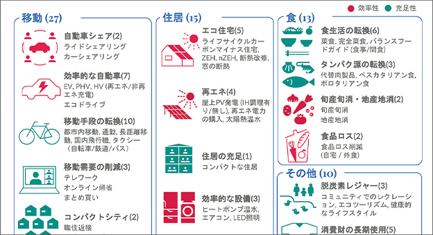 カーボンフットプリントから考える地域に合った脱炭素型ライフスタイル