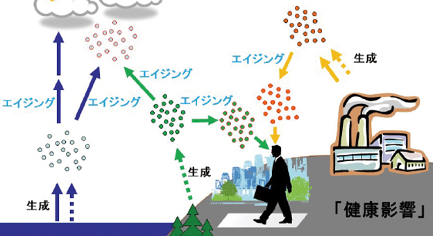 大気エアロゾルのエイジング