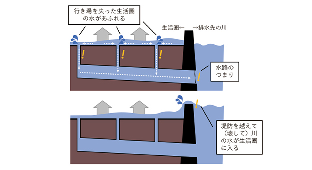 都市型水害について