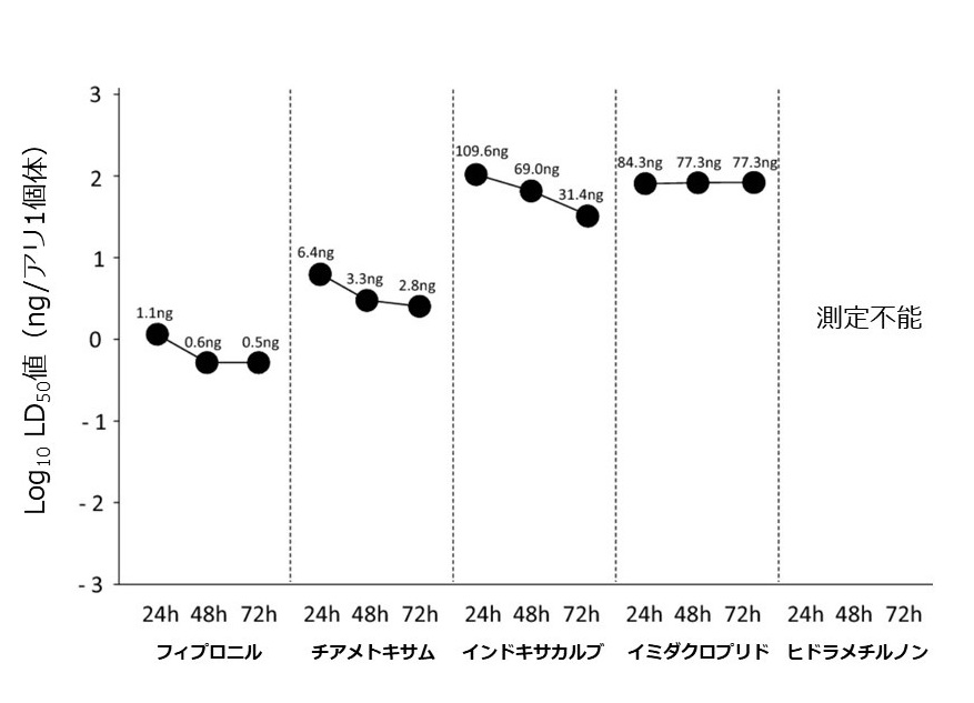 ヒアリに対する防除用薬剤のLD50値の図