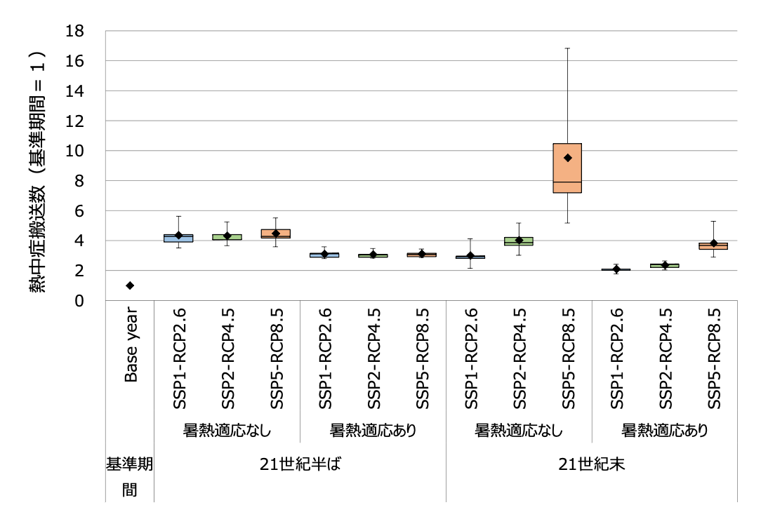熱中症搬送数の予測結果（65歳以上の場合）の図