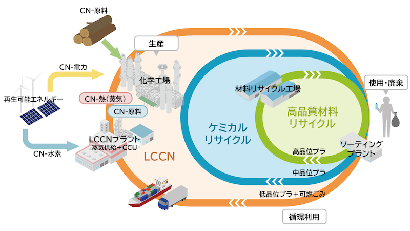 カーボンニュートラルなプラスチック循環経済のイメージ図