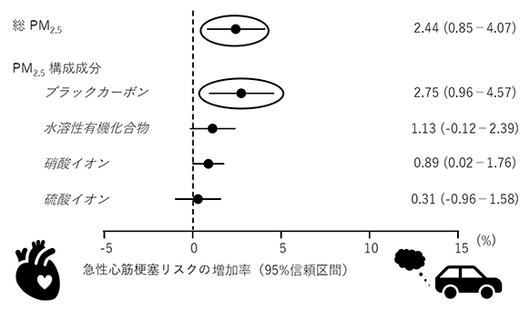 PM2.5の構成成分であるブラックカーボンが急性心筋梗塞のリスクを高める可能性