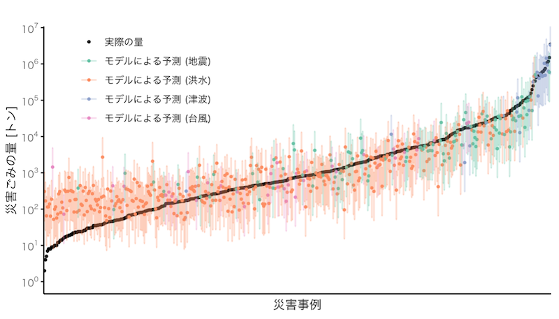 ベイズ統計モデルによる予測結果図