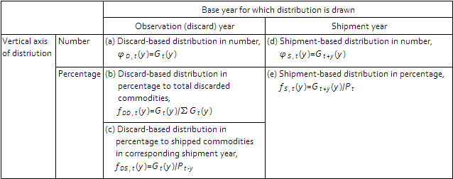 Table.  Five types of lifespan distribution of commodities