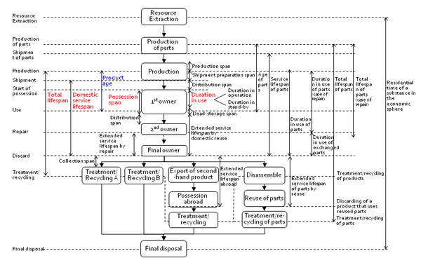 Figure. The definition of various lifespan terminologies for consumer durables and other machineries