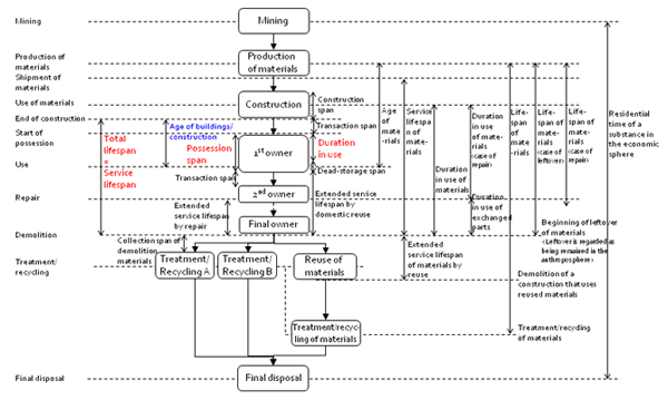 Figure. The definition of various lifespan terminologies for buildings and constructions