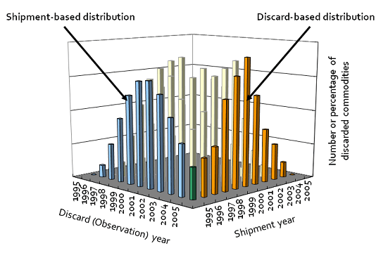 Figure. Illustration of lifespan distribution of commodities for different base years and vertical axes.